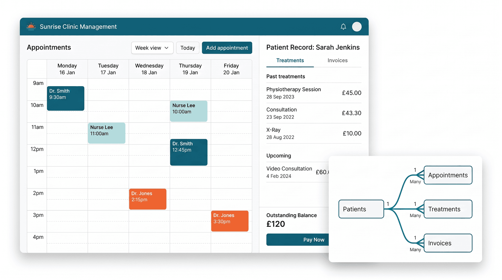 Clinic appointments calendar and patient record view, alongside a connected data model of patients, appointments, treatments and invoices